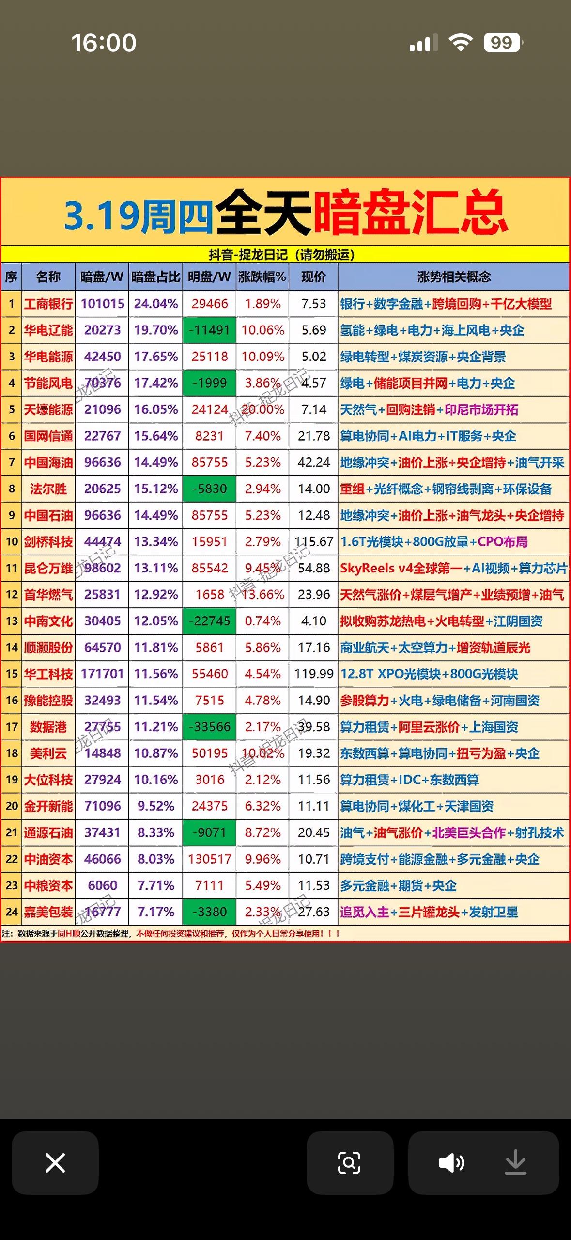3月19日全天主力资金暗盘偷偷流入24名个股榜揭晓。3月19日主力资金动向备