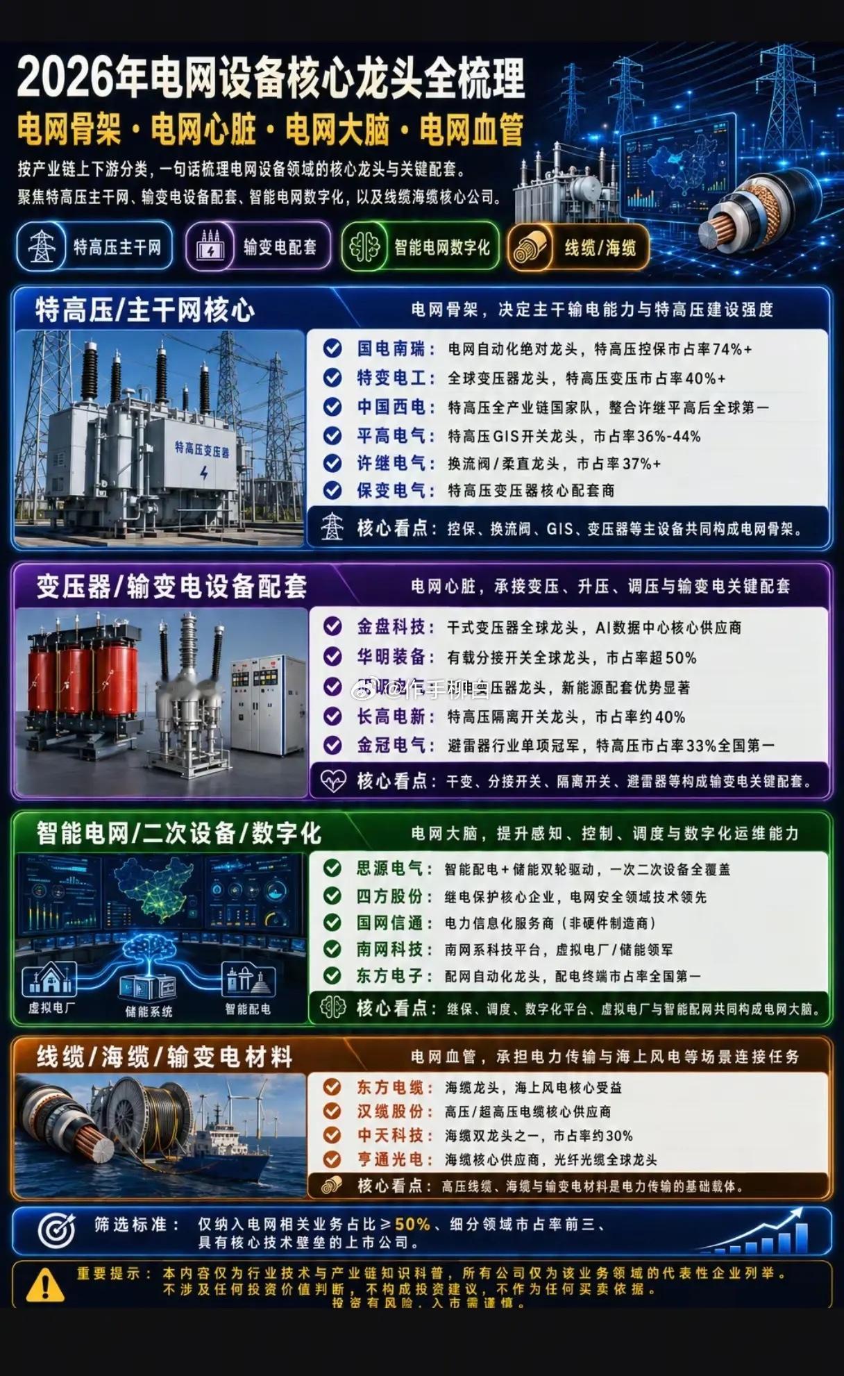 电力电网梳理