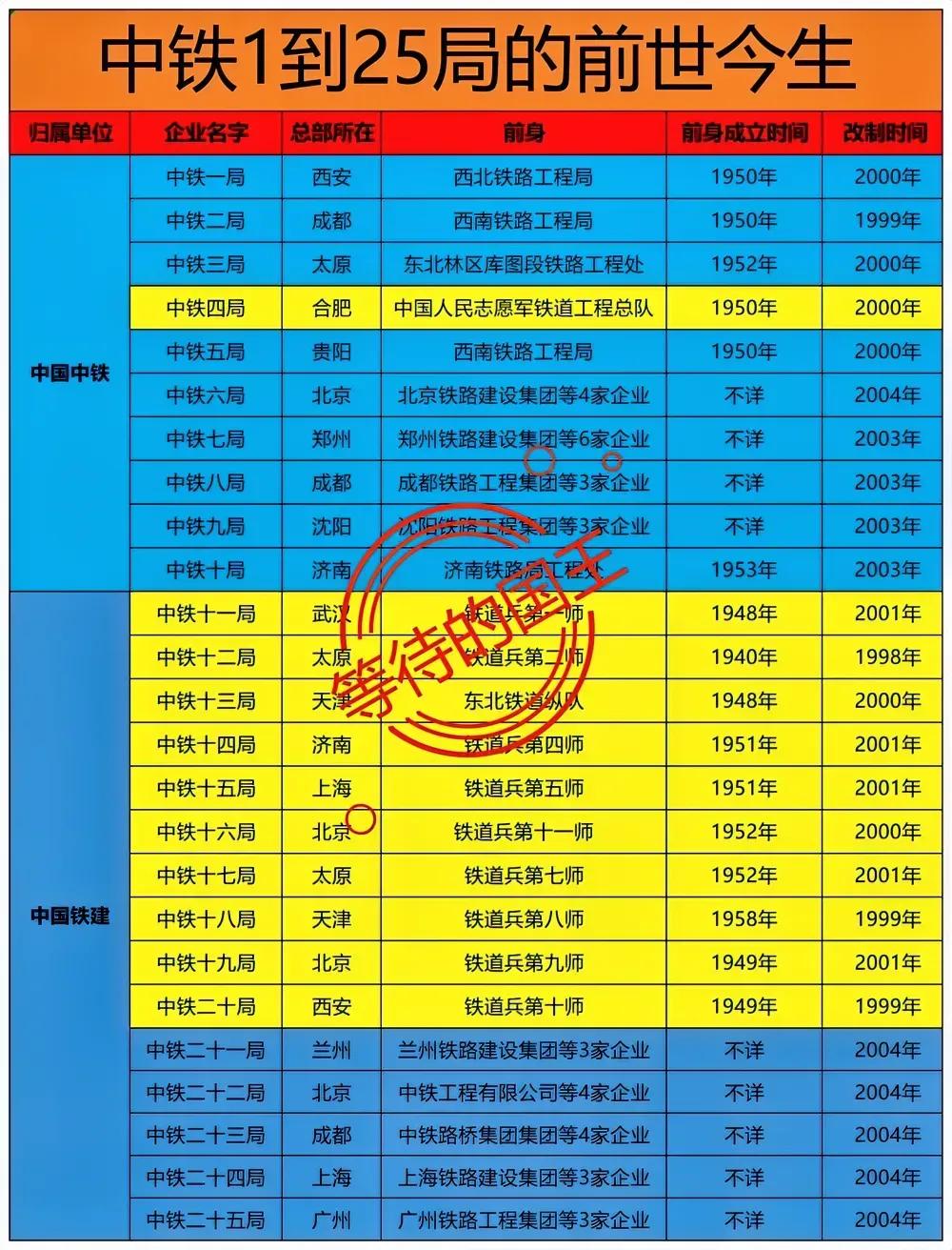 中铁一至二十五局的前世今生中铁四局：前身志愿军铁道工程总队中铁十七局：前身