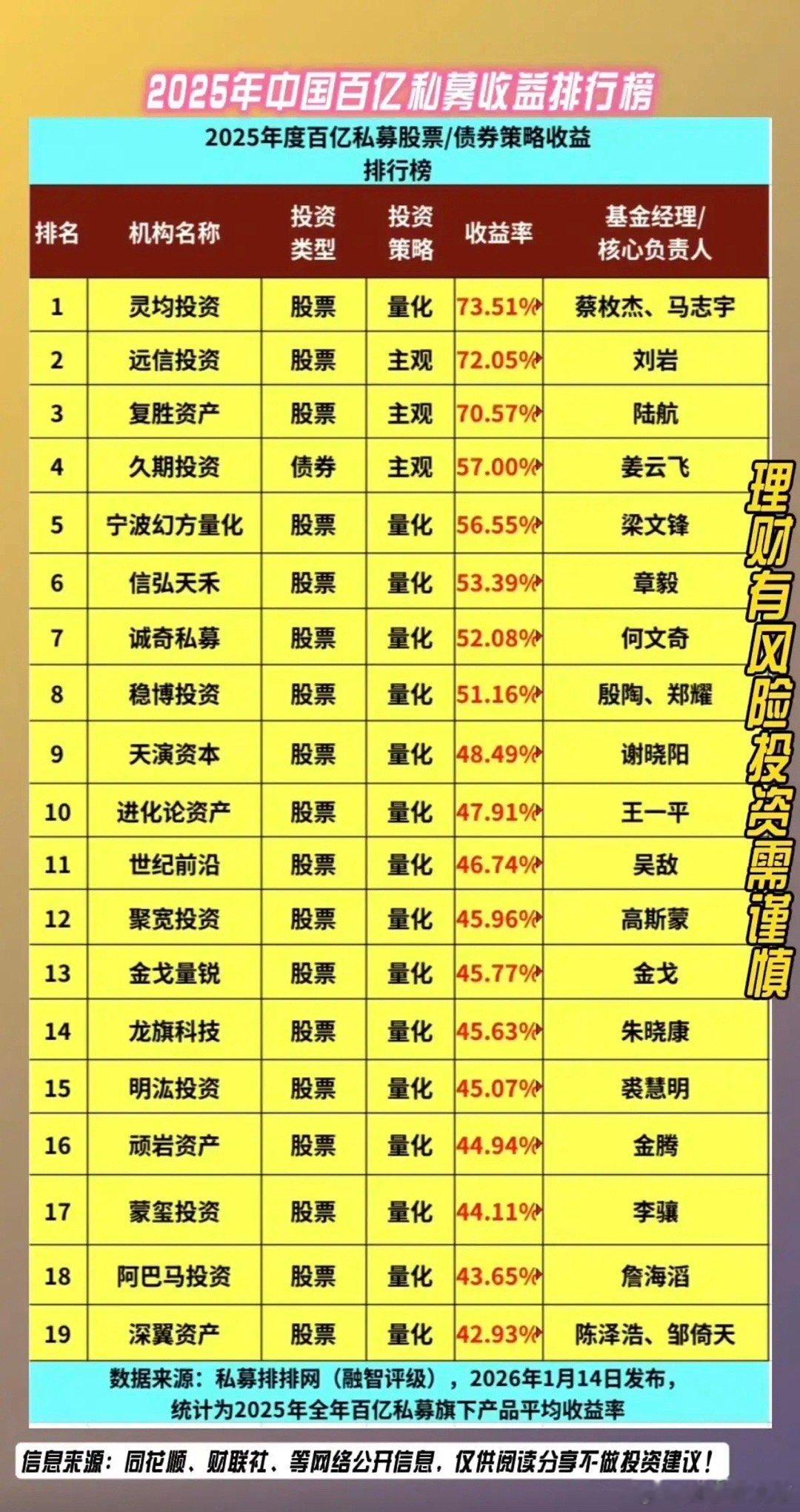2025年中国百亿私募收益排行榜！最高收益率73.5%，最低收益率42.9%