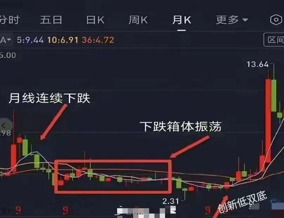 月线寻牛铁律：六步洞察主力大周期布局月线图，作为多空双方长期博弈的“共识记录”，
