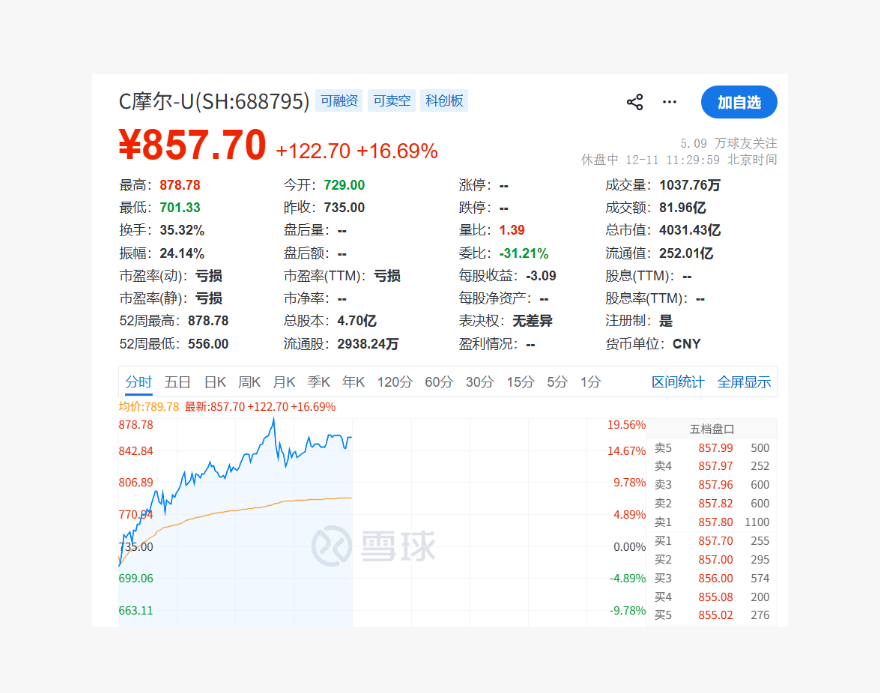 摩尔线程股价突破800元，其超高的估值逻辑是否坚实？