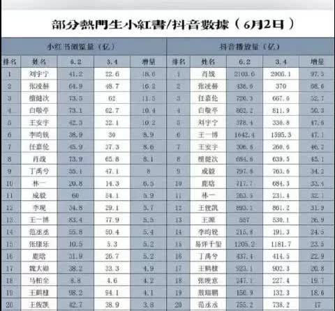 部分热门生小红书/抖音数据（6月2日）小🍠刘宇宁、张凌赫、檀健次、白敬