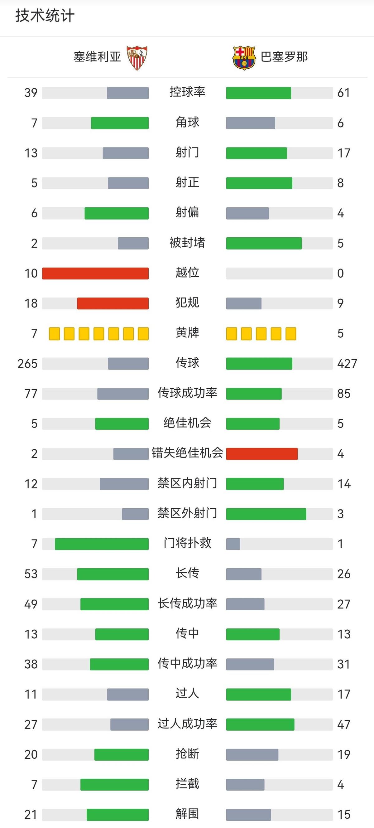 十年不败，一晚上全没了。巴萨客场1-4输塞维利亚，不是爆冷，是系统崩了。莱万