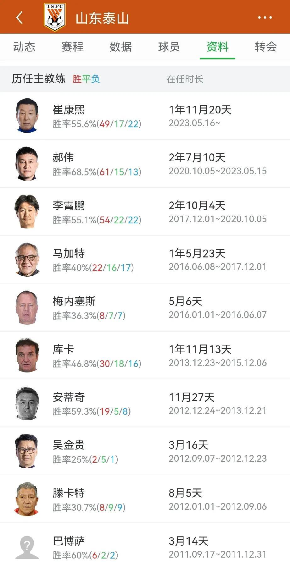 山东队历任主教练的能力排行榜谁是第一。桑尼？库卡？还是图巴？我个人觉得第一应该