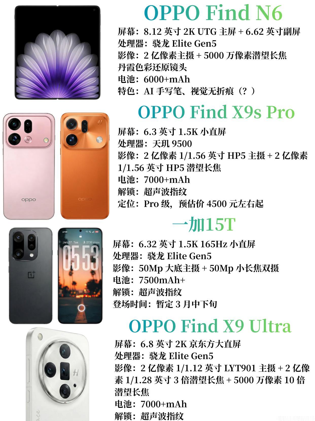 OPPO偷偷憋大招？一下子就是4款新机根据博主数码闲聊站消息，OPPO接下来有