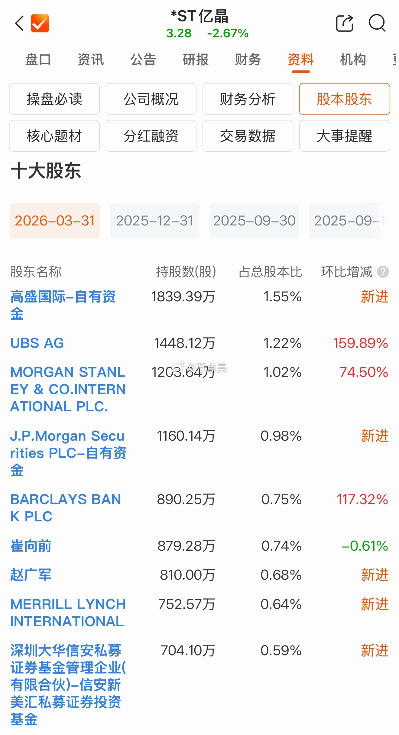 我靠，st亿晶快被外资买的私有化了都…高盛、大摩充分体会到了当年贝莱德“买不