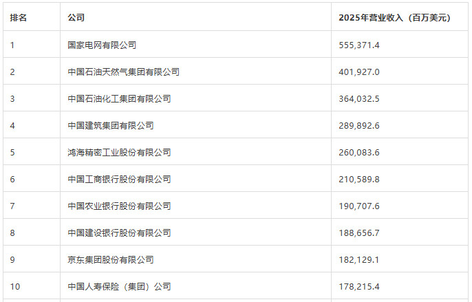 7月21日，#2026财富中国500强公布#。今年500家上榜的中国公司在20