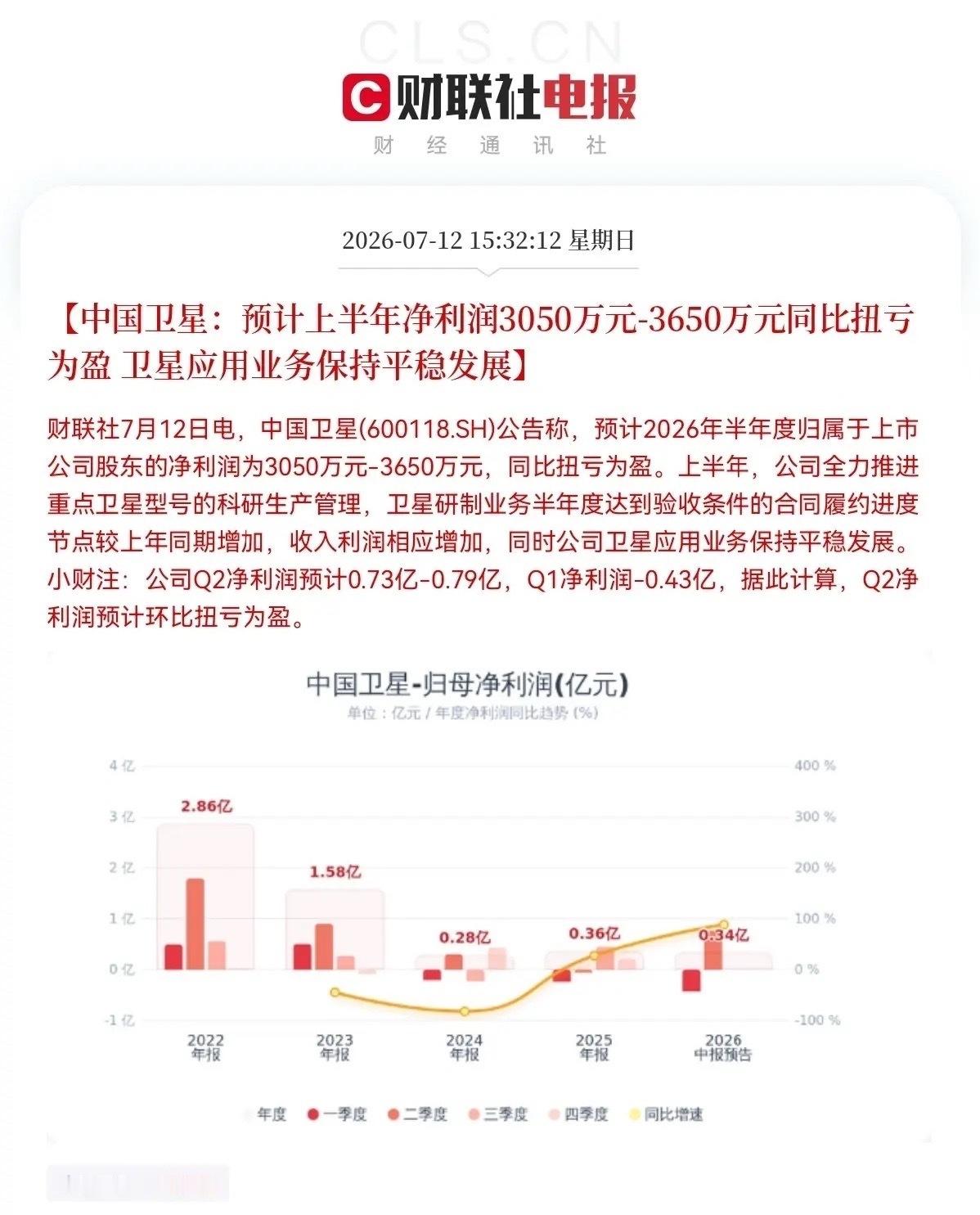 突发消息，明日满仓商业航天的要拍大腿了，刚刚龙头公司的业绩预告不及市场预期了下午