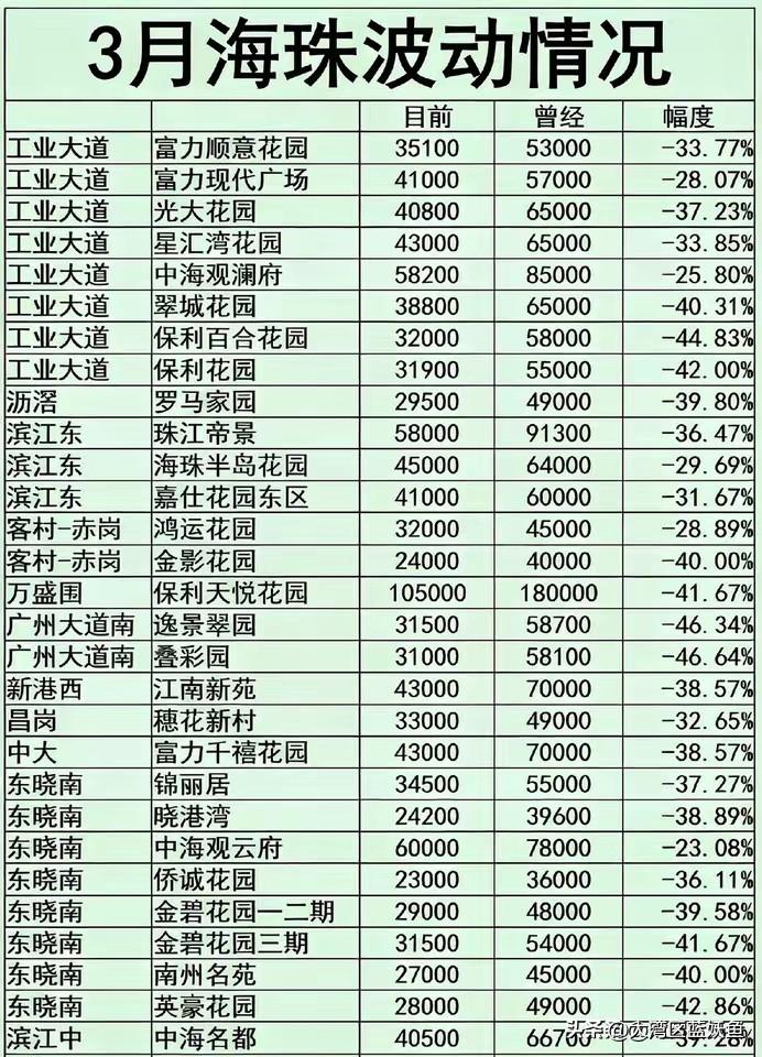 海珠二手房这波跌势，真是让不少业主懵了。前阵子在逸景翠园门口碰到个阿姨，手