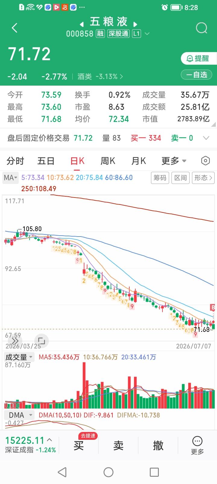 今天逆势买入五粮液算是铁多头吗？五粮液今天收盘下跌2.77%，咱的买入价72.