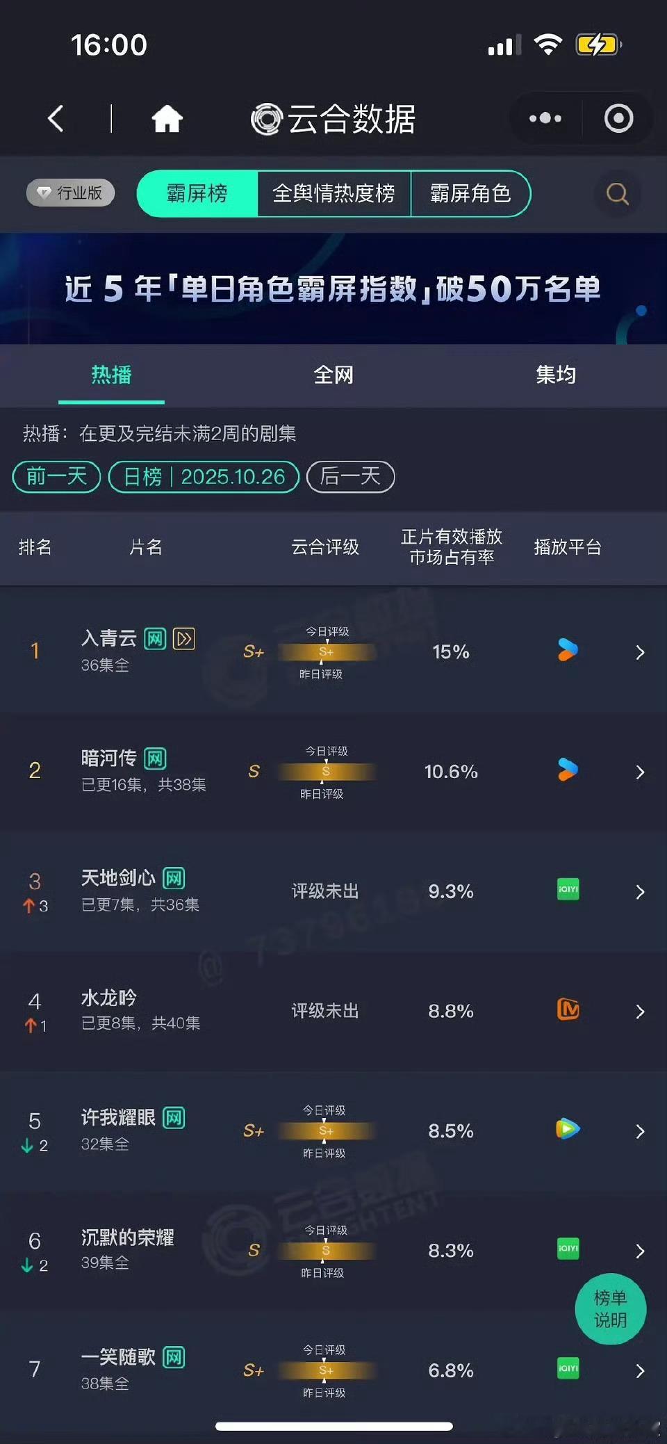 10.26云合：入青云15%登顶，暗河传10.6%破万日，天地剑心9.3%