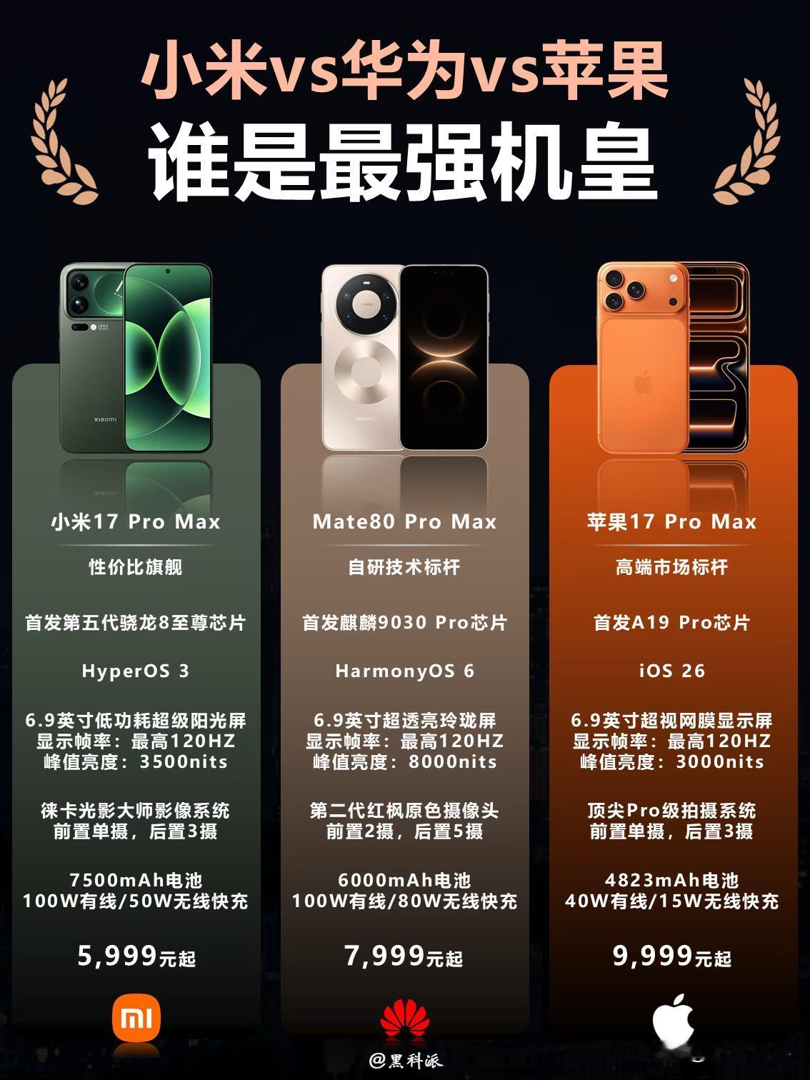 小米、华为、苹果三家手机厂商今年都不约而同推出了promax机型，那么，谁将是
