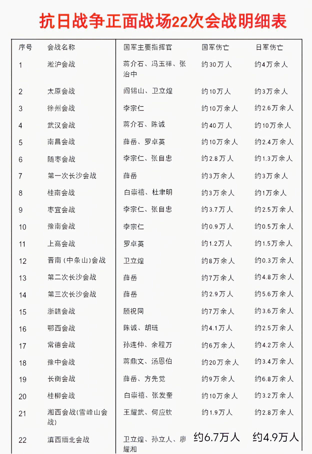 抗日战争22次正面会战。