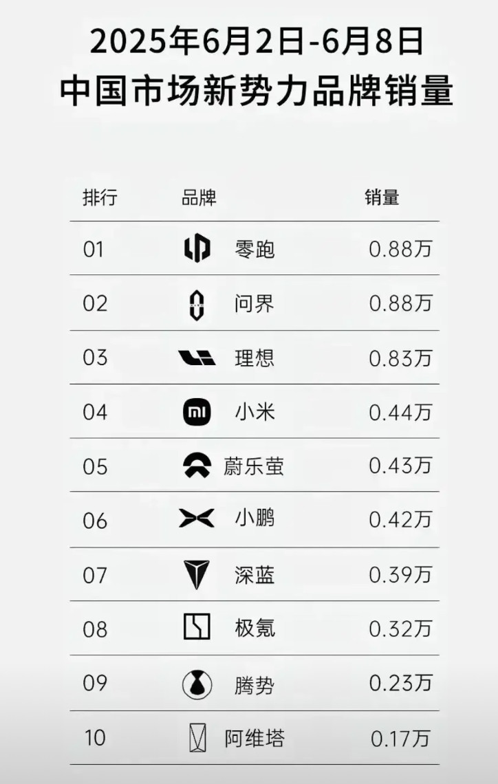 6月份前三周新势力销量排行，理想越来越拉胯了，去年经常霸榜，今年也不发周销榜了，