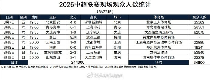 #大连领跑本轮中超上座人数#根据中超第22轮现场观众人数统计：场均34900人，
