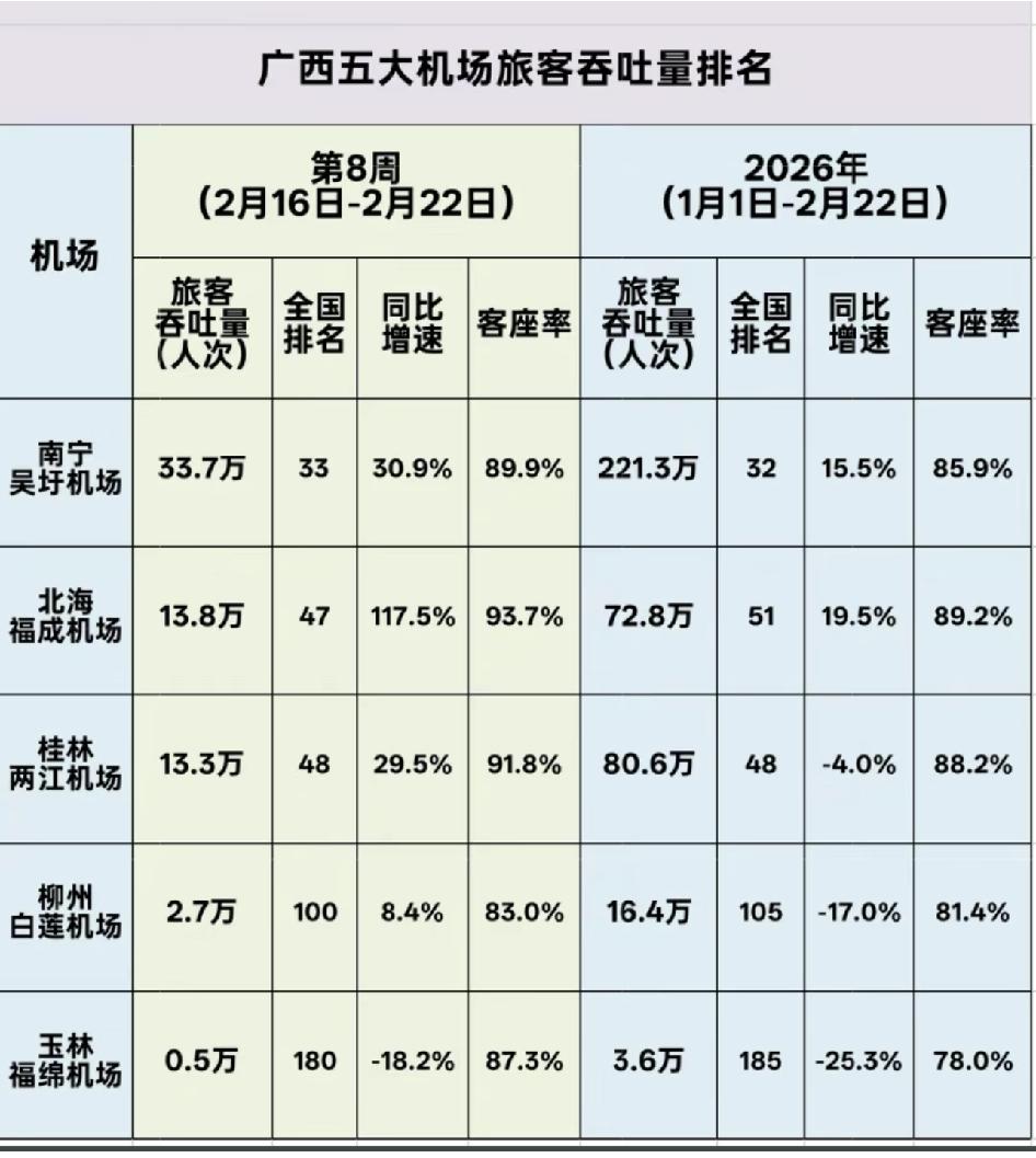 同比增长117.5%，这个春节假期北海机场表现亮眼，连续高速增长超过桂林排广西第