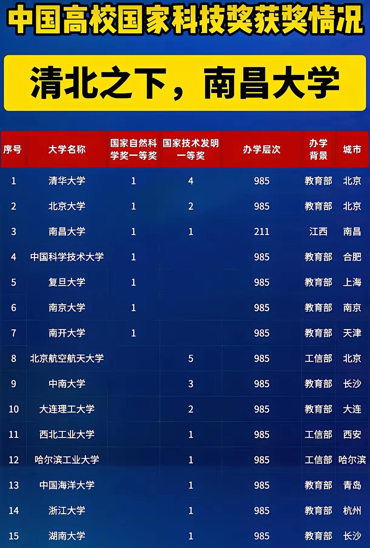 南昌大学太优秀了，一枝独秀。[玫瑰]