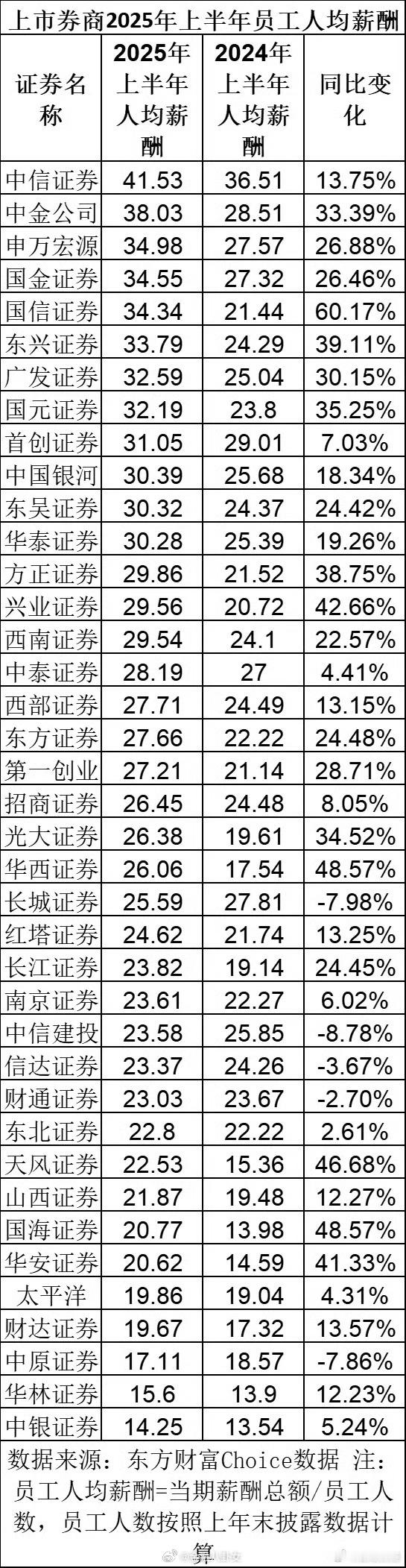 76家券商半年报出炉：39家上市券商上半年总薪酬超770亿76家券商净利总额同比