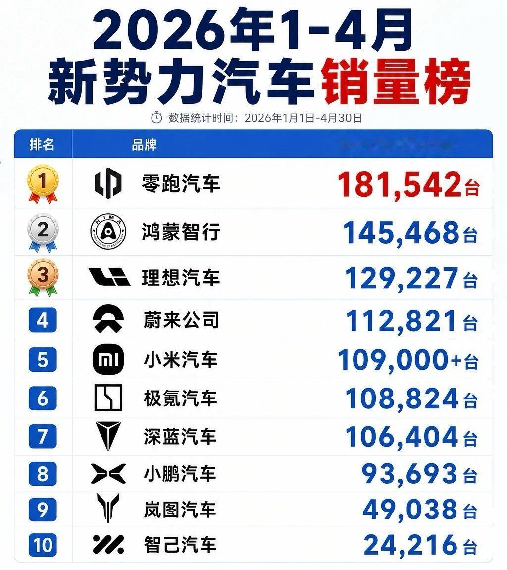 新势力1-4月销量榜。按目前的走势，各家要完成2026年全年销售目标难度都很大，