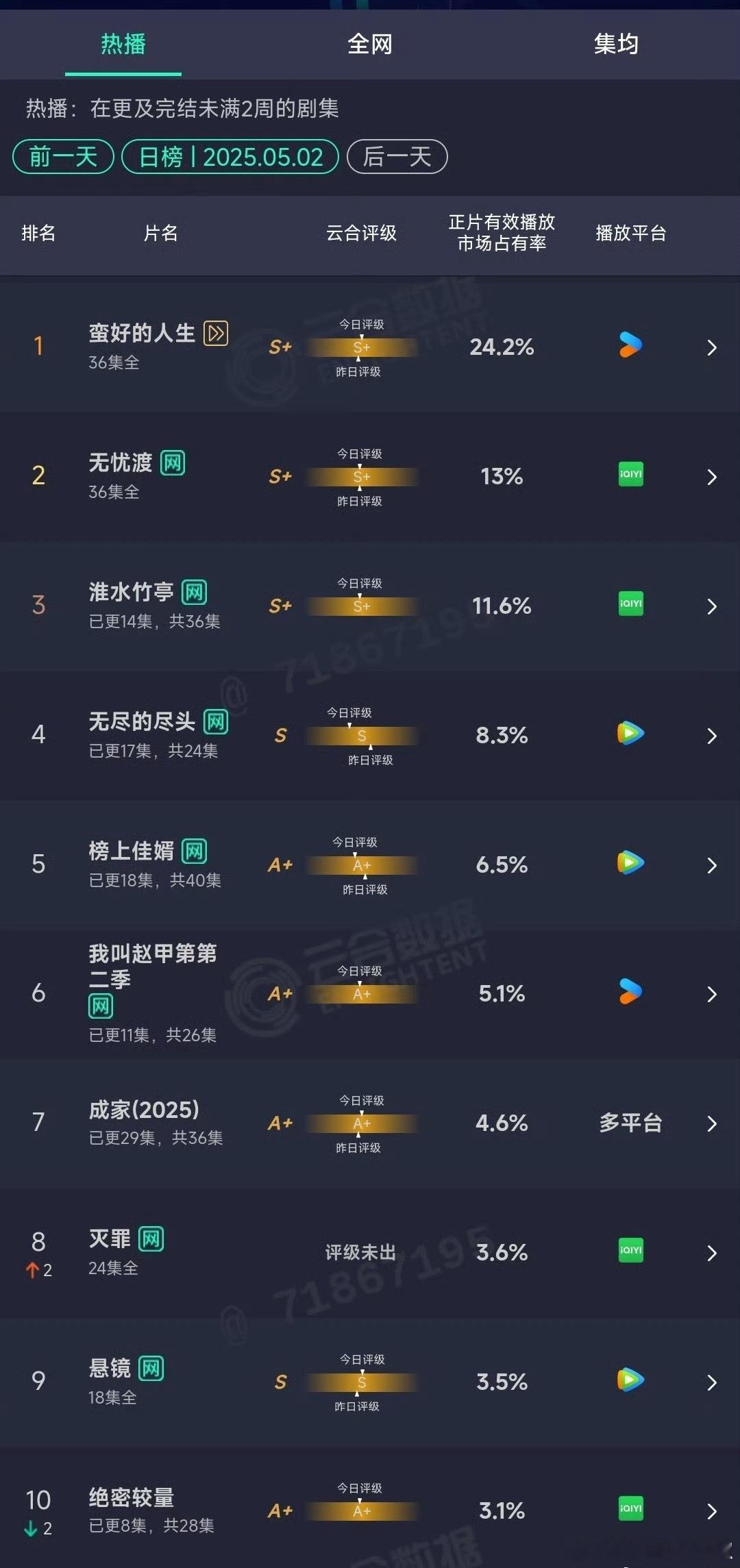 啊😳五一档集均真得很难看，来一部爆剧拯救下​​​