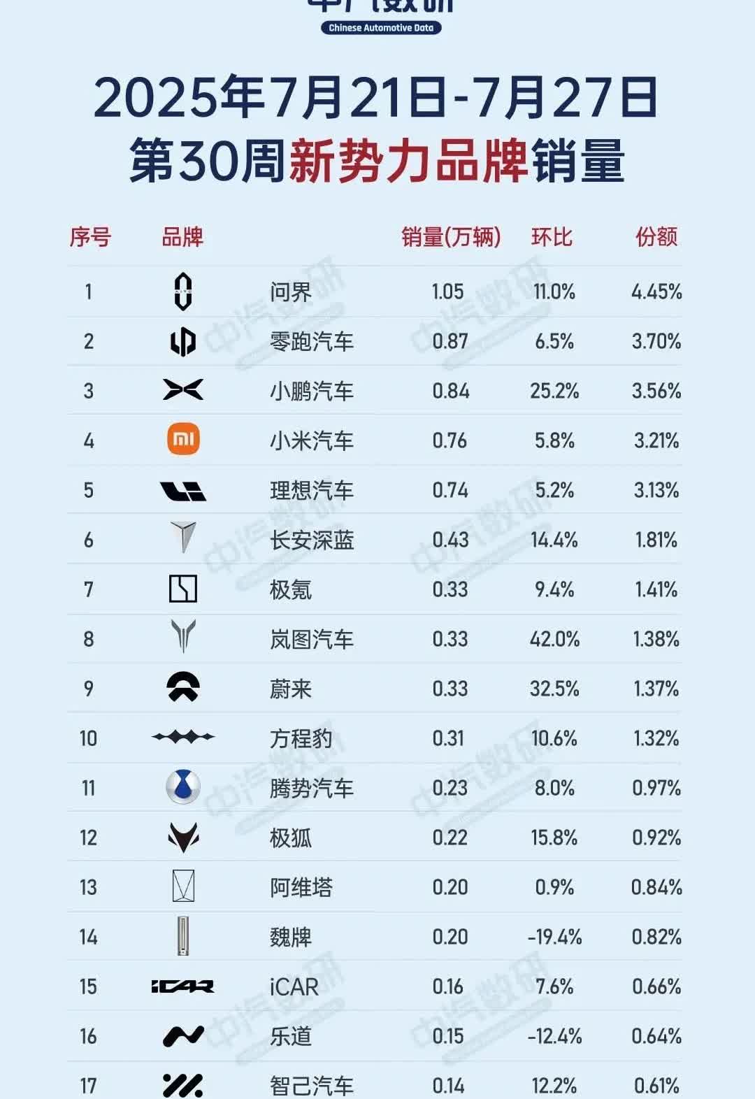变天了，理想汽车在新势力品牌中现在连前三都进不去了！第30周(7.21-7.