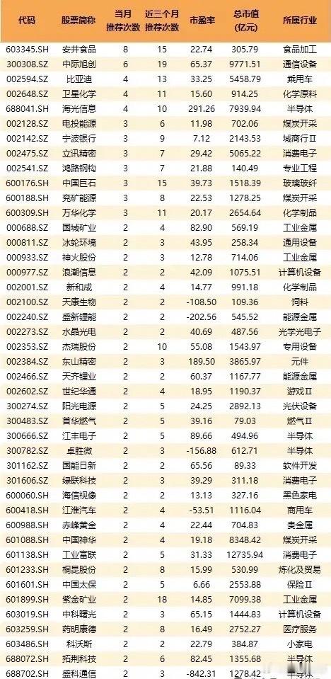 券商疯抢推荐榜曝光！这40多只股被机构集体押注，最高月荐8次！近三个月券商力荐股
