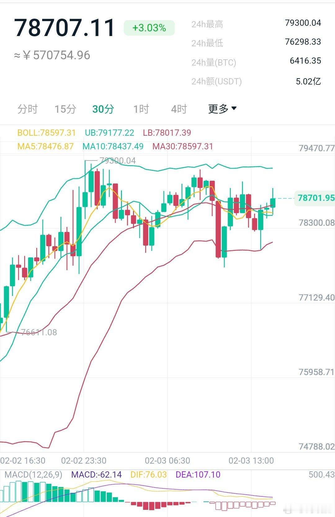 比特币如期迎来了温和反彈，但8万有所欠缺，但并不影响整体的预期，后续还会二次上测
