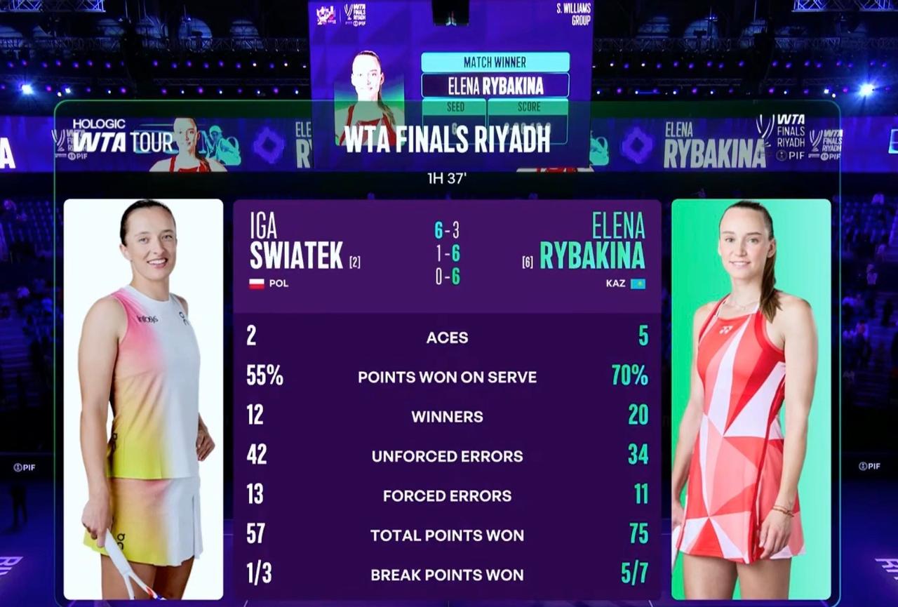 利雅得WTA年终总决赛小组赛，莱巴金娜两连胜锁定出线，阿尼西莫娃逆转凯斯保留出线