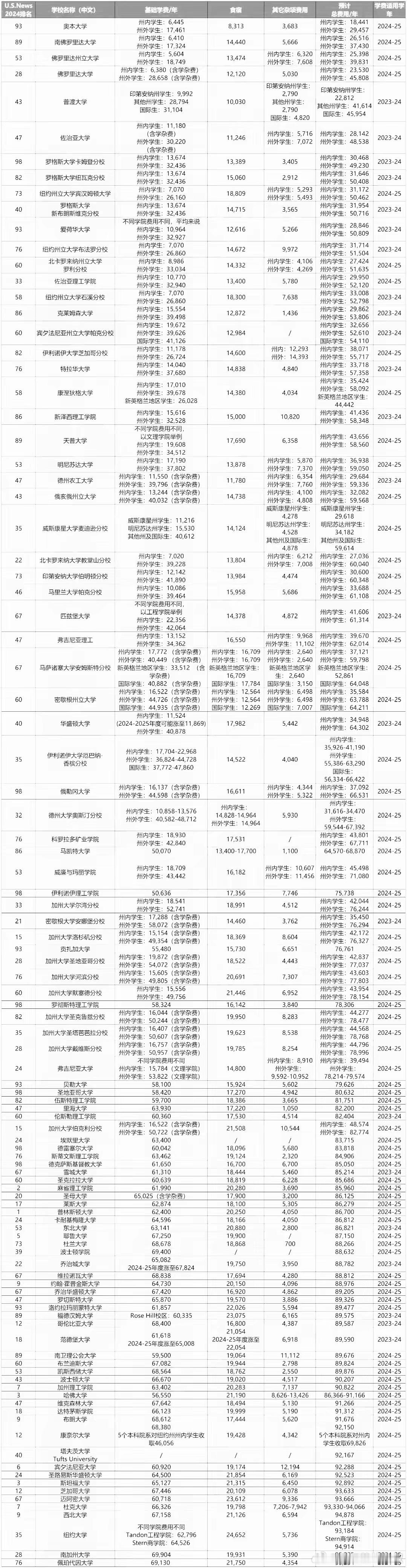 除了医疗，美国还一个比国内贵的收费，是大学学费。国内公办大学，年学费基本上在1万