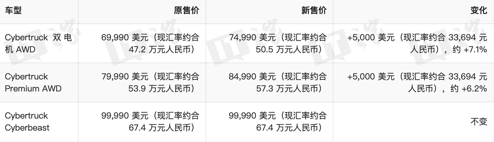 【偷偷涨价！特斯拉Cybertruck两款车型涨5千美元，约合33694元人