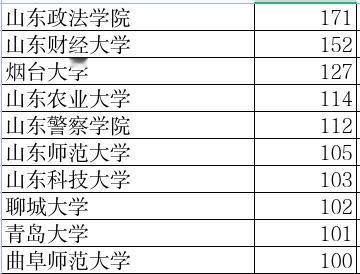 2025年山东省公务员录取人数排行，最多的是山东政法学院，录取数量网传版本不一样