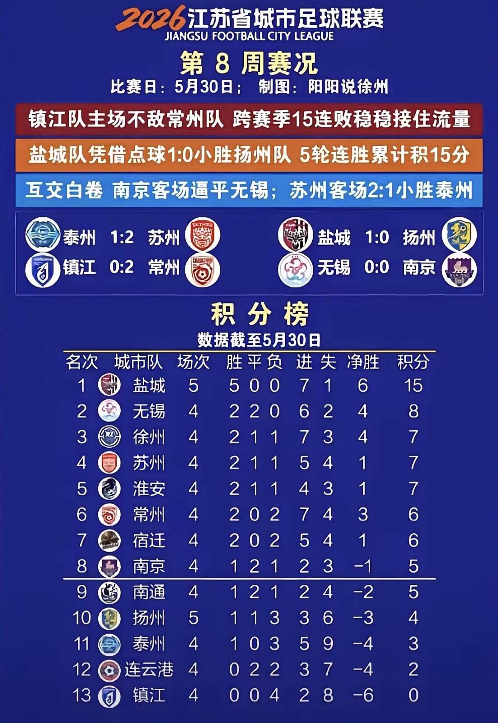 苏超今年五场全胜，高居榜首的盐城，实际上已被太保们拉下神坛，网友评价:阿盐连胜五