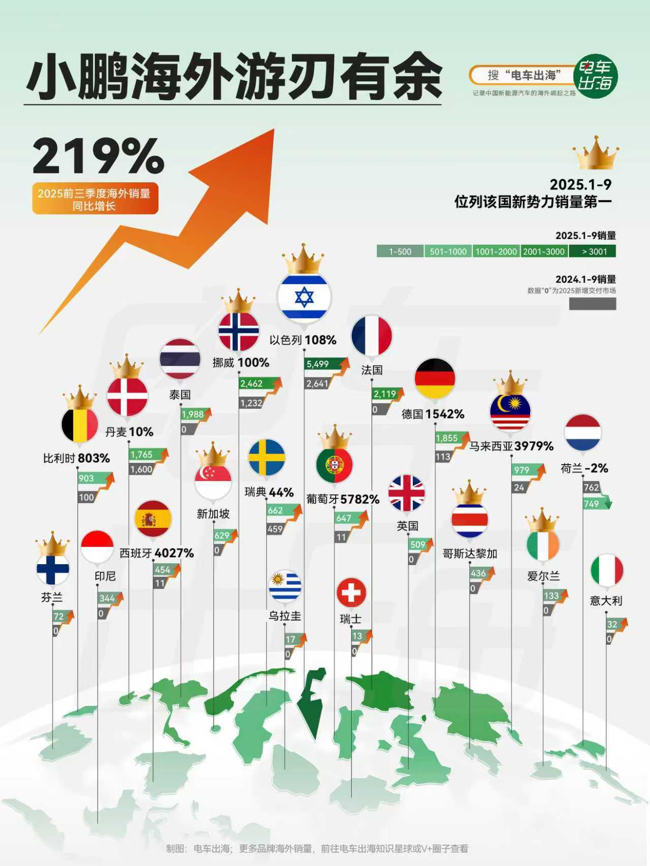 小鹏今年在海外,真的跑起来了。1-9月,小鹏汽车出口量达2.9万辆,同比增长12
