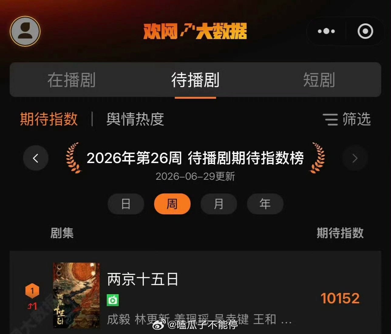 成毅《两京十五日》欢网期待指数周冠，恭喜🎉