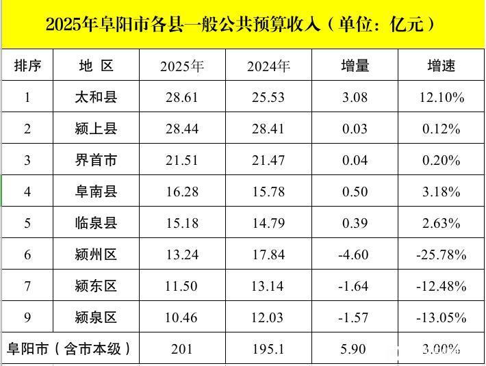 阜阳各区县2025年地方财政收入出炉：太和超颍上、临泉超颍州阜阳是安徽省经济第