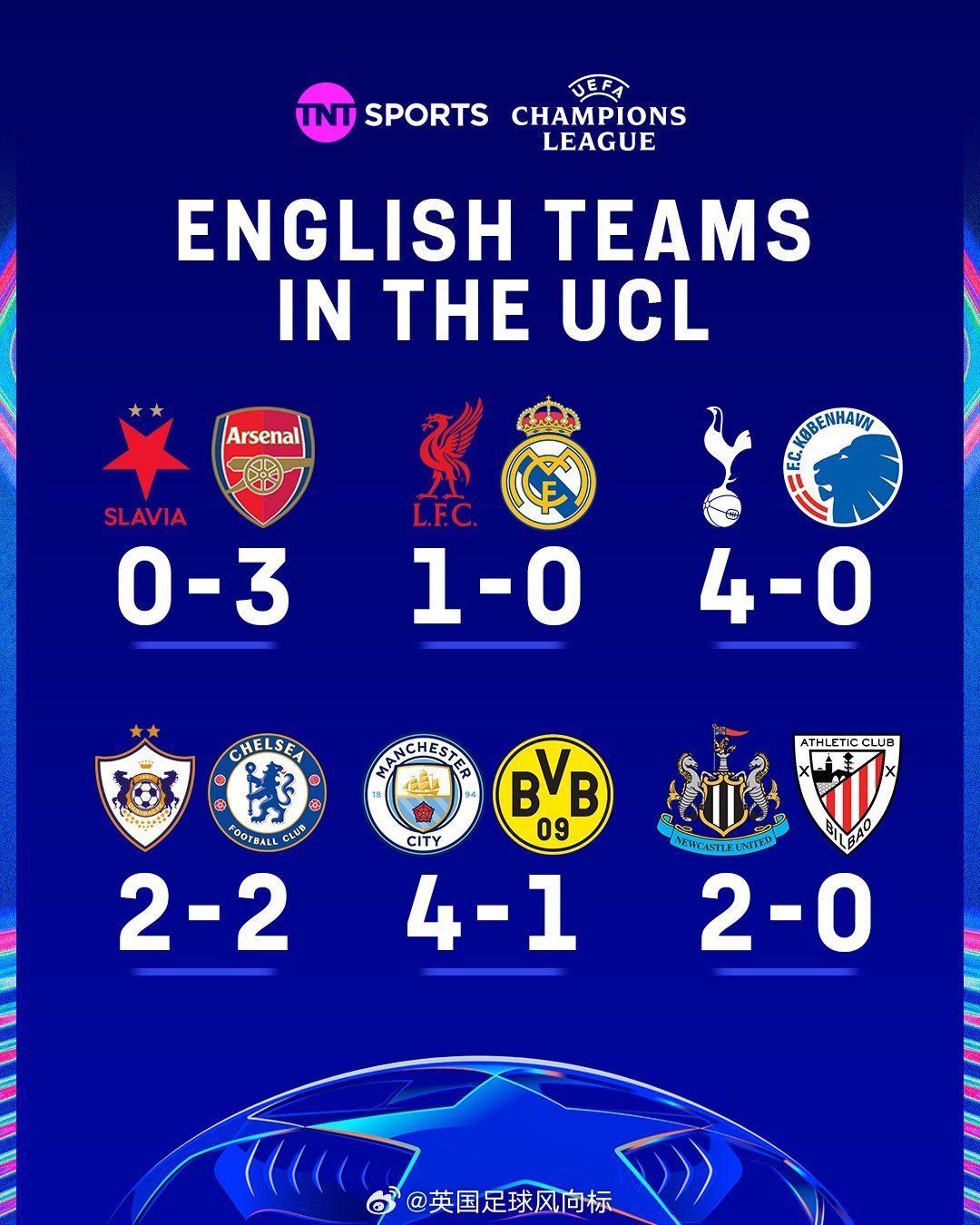英超赢麻了欧冠联赛欧冠第4轮，6支参加欧冠的英超球队，5胜1平保持不败，以愉快