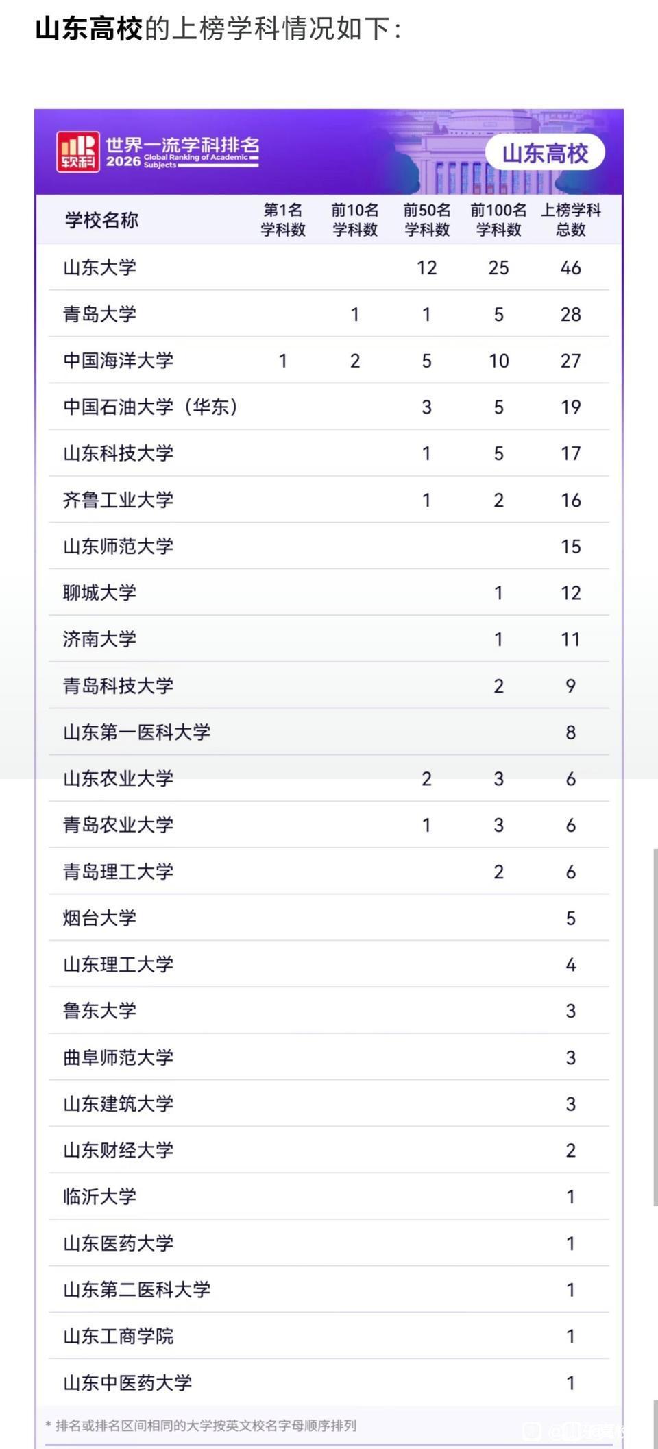 山东大学是山东省综合实力最强的高校，其世界一流学科上榜总数达到了46个，其中进入