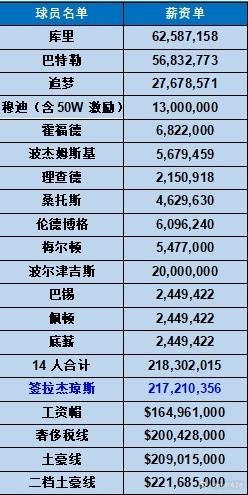 金州勇士之前判断追合同只有两种情况一种是1年另一种是三年。如今追梦一年2767