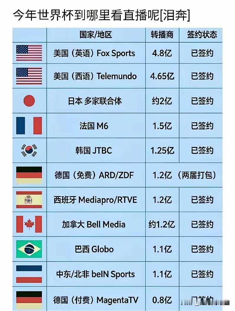 中国没有签成，印度谈判崩了，泰国拒绝买版权，马来西亚直接不谈。没错，都是亚洲国