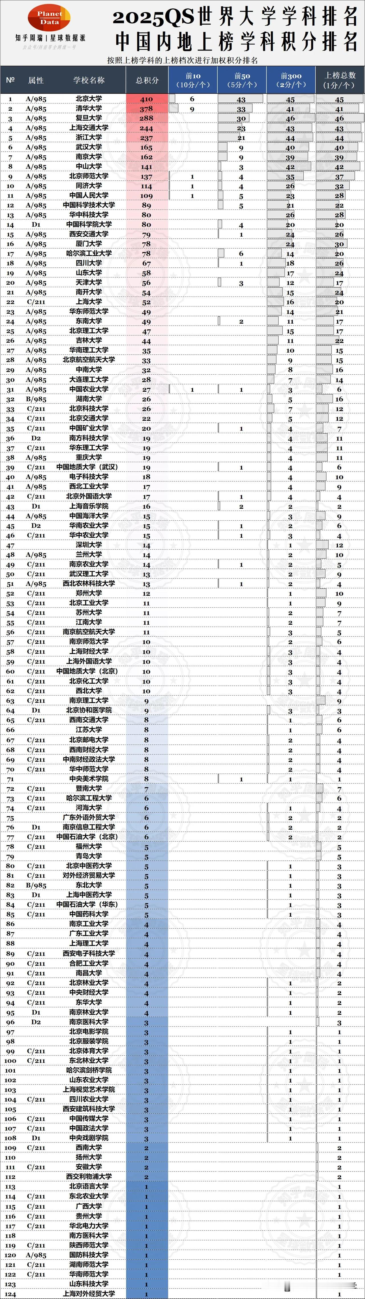 2025QS世界大学学科排名：武大第六，中山北师同济进前10！从上榜高校数量