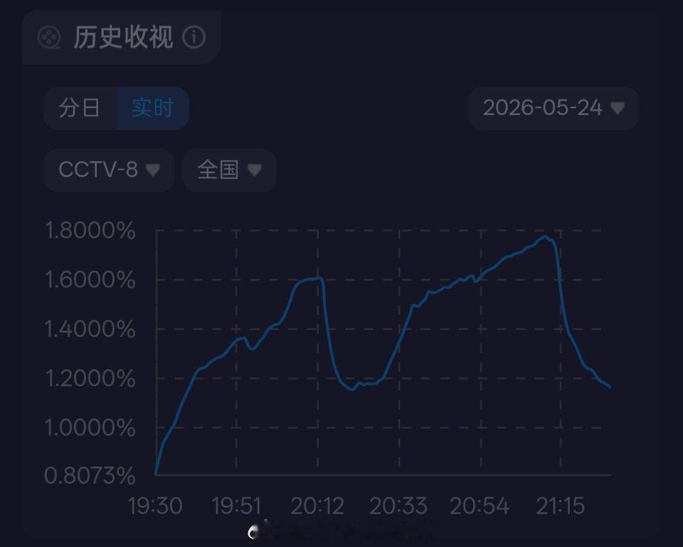 恭喜杨紫《家业》热度破9000，酷云今天第二集峰值也高于第一集，讲制墨题材还是挺