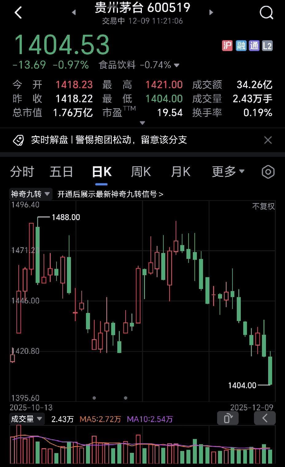 今天大家都在紧盯贵州茅台，一旦跌破1400元，白酒情绪就会崩溃，必然会出现恐慌式