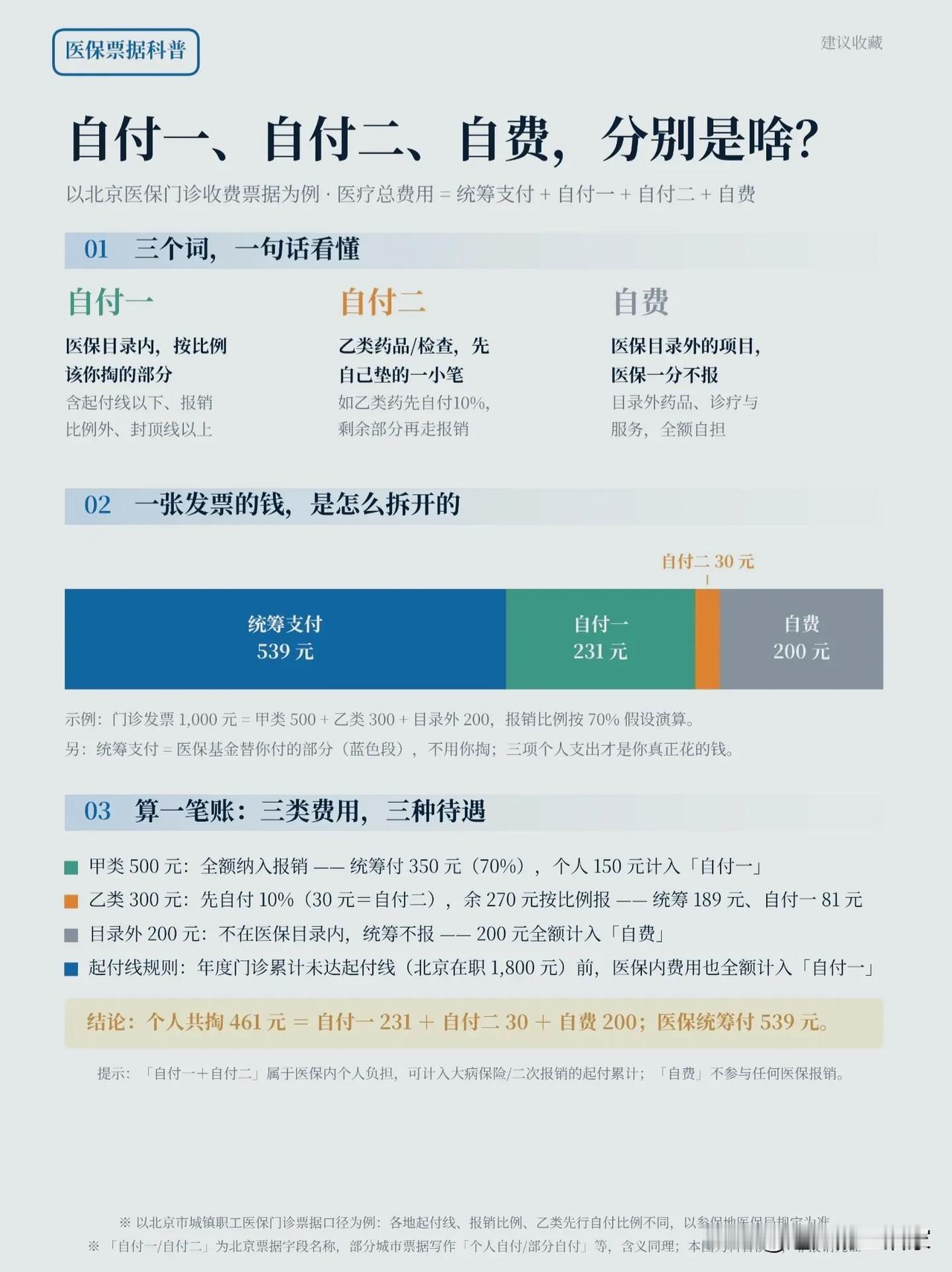 医保发票上自付一、自付二、自费，到底有啥区别？别再傻傻分不清！每次看完病，拿