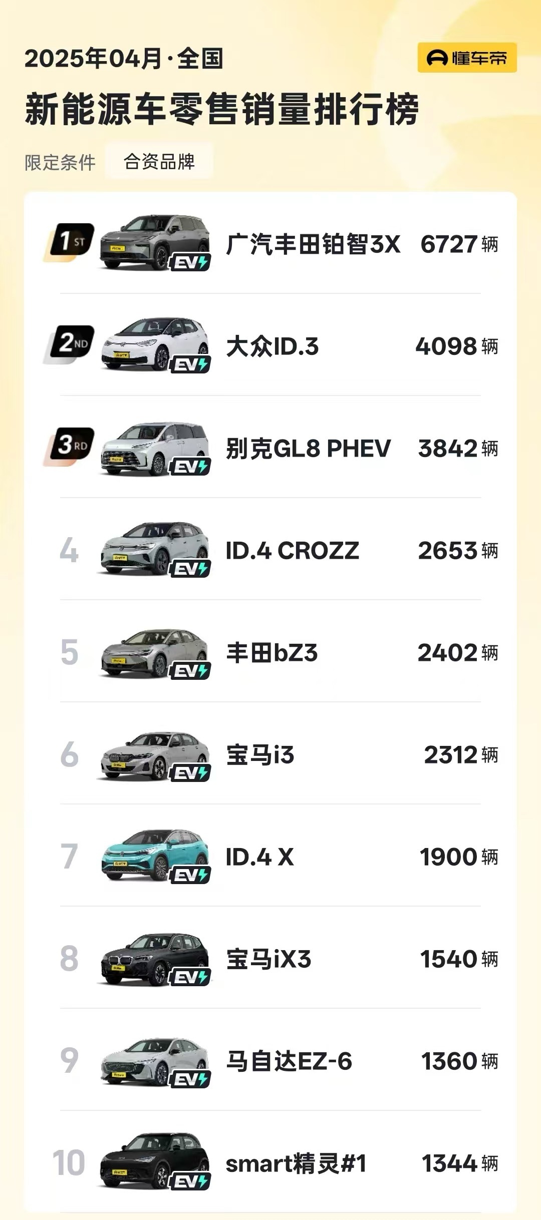 1061的铂智3x这算不算广丰在新能源榜单中首次登顶？​​​