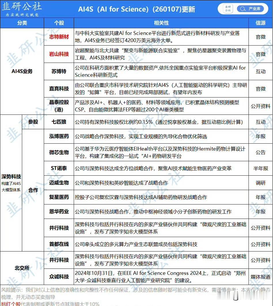 AI4S就是用人工智能来搞科学研究，也叫科学智能，这可是现在特别前沿、特别能带