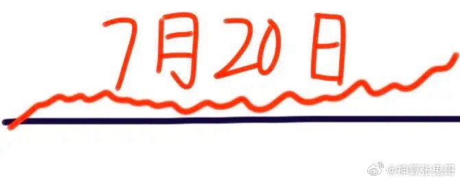 大盘昨天放量暴跌，下周一会怎么走呢？下面就是我的看法：请看图，由于昨晚美股三大指