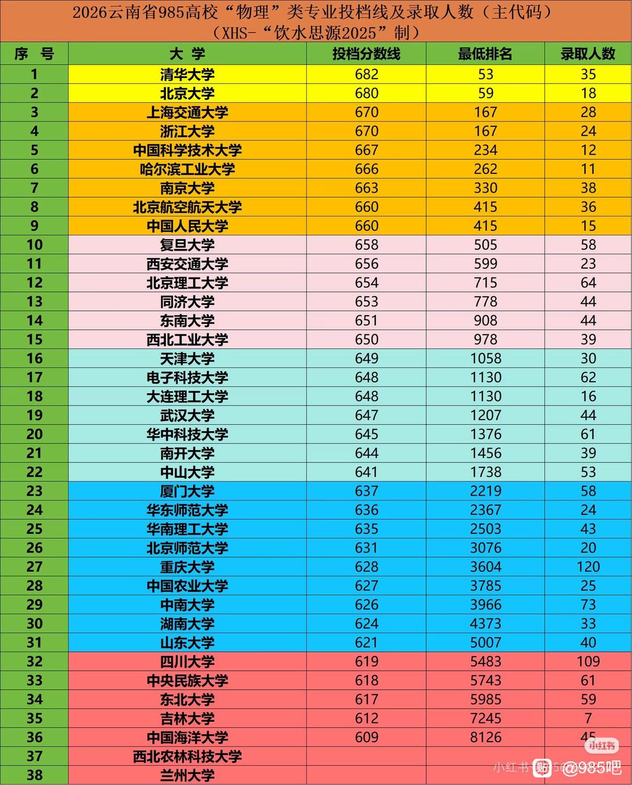 在云南，哈尔滨工业大学的招录成绩也非常不错，2026年最低投档线（主代码）为66