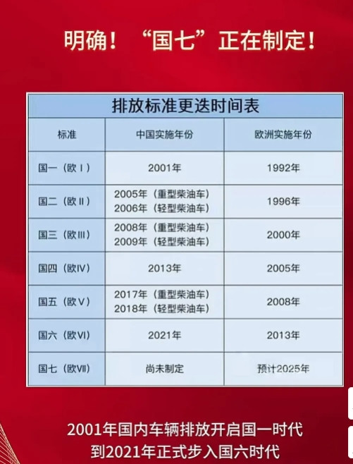 国内车辆燃气排放又要大变天了，国六排放标准还没有适应过来，国七排放标准已经在制定