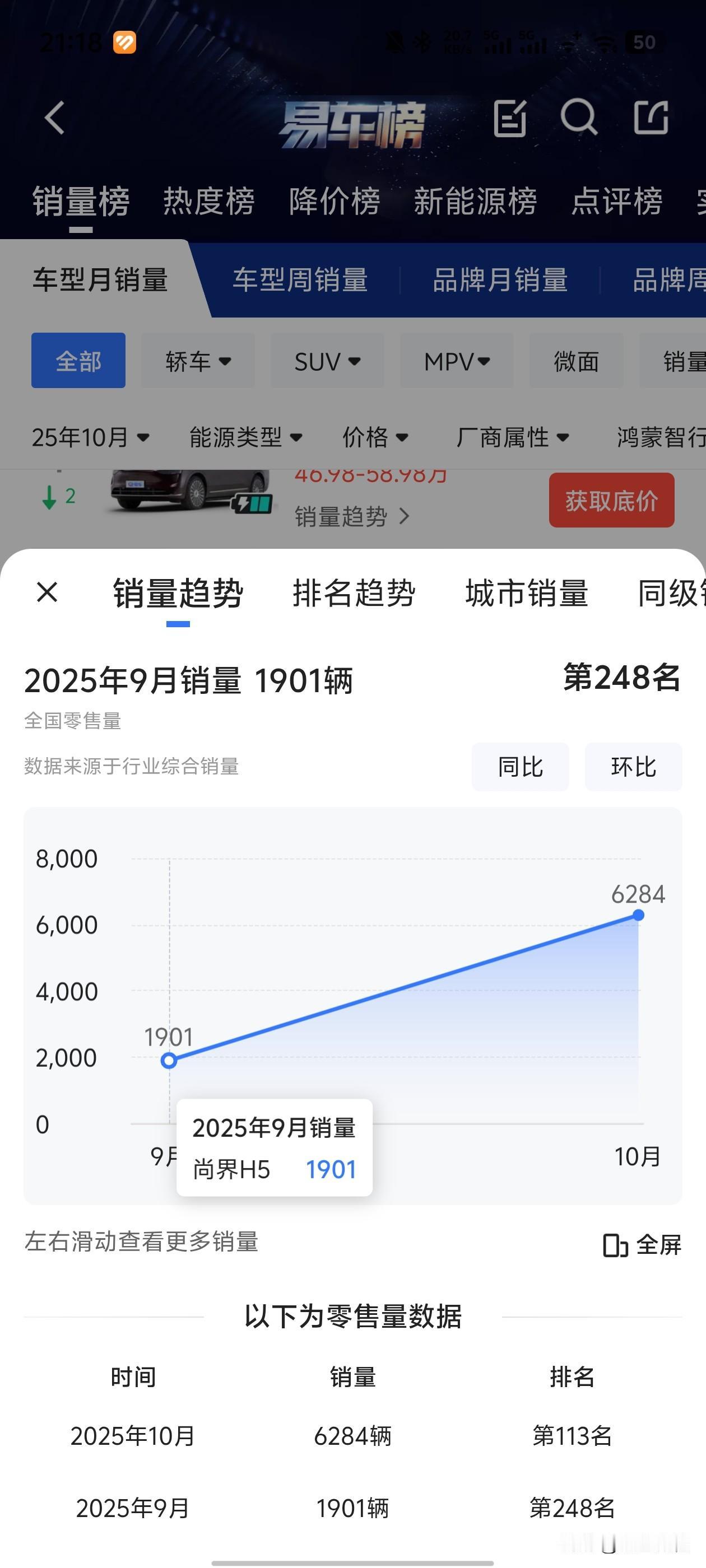 尚界H5小定15万，2个月过去交付未过万，这什么水平？小定有多少水分我不知道，我